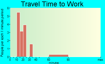 Strong City travel time to work - commute