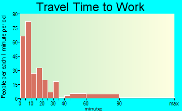 Stroud travel time to work - commute