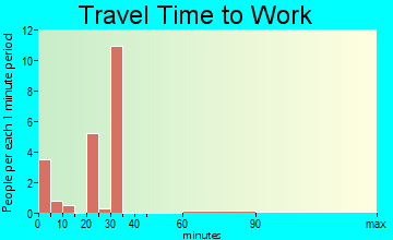 Stuart travel time to work - commute
