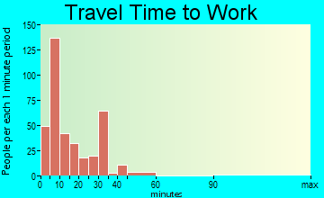 Sulphur travel time to work - commute