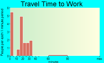 Summit travel time to work