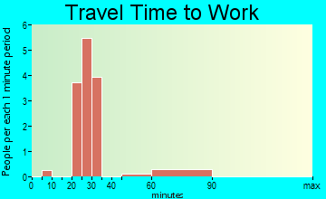 Taft travel time to work