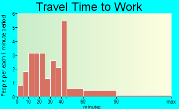 Talala travel time to work - commute