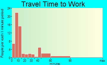 Talihina travel time to work