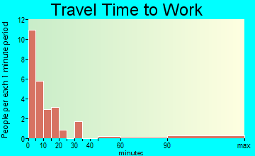 Taloga travel time to work