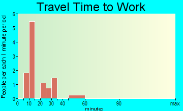 Tatums travel time to work