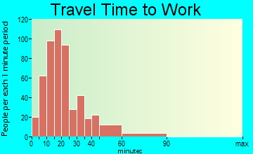 Tecumseh travel time to work - commute