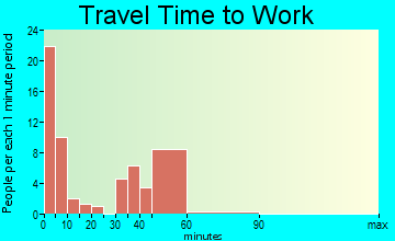 Temple travel time to work