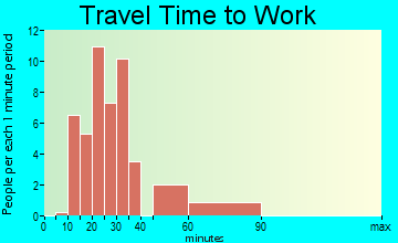 Tenkiller commuting: travel time to work