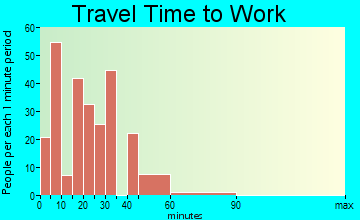 Cutler travel time to work
