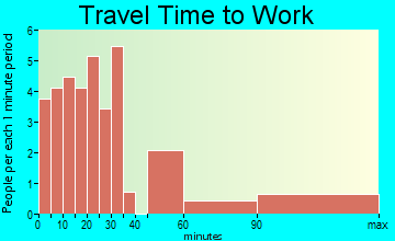 Terral travel time to work
