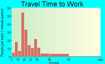 Texanna travel time to work - commute
