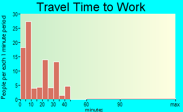 Texhoma travel time to work