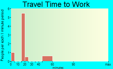 Texola travel time to work