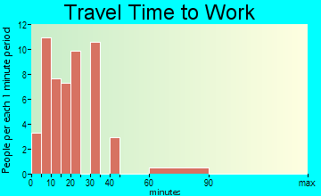Thackerville travel time to work