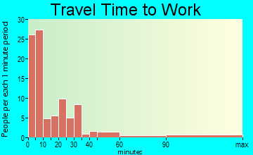 Thomas travel time to work - commute