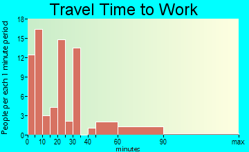 Tipton travel time to work - commute