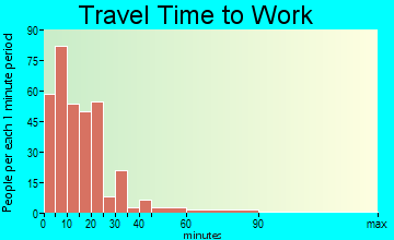 Tonkawa travel time to work - commute