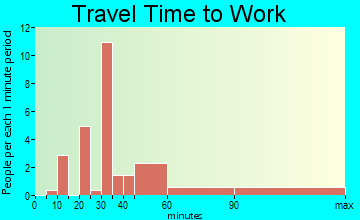 Tribbey travel time to work