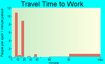 Tullahassee travel time to work