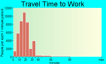 Tulsa travel time to work - commute