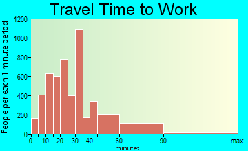 Cypress travel time to work