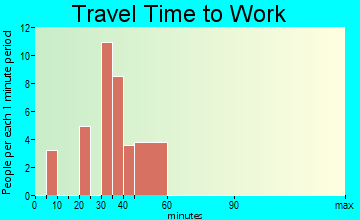 Twin Oaks travel time to work