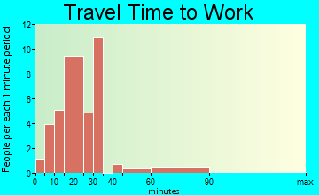 Valley Brook travel time to work