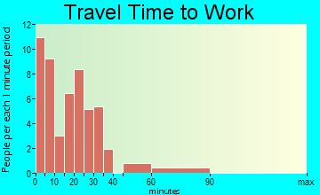 Valliant travel time to work