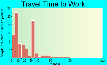 Velma travel time to work