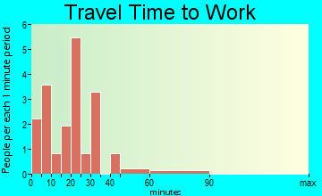 Vera travel time to work