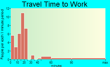 Verden travel time to work