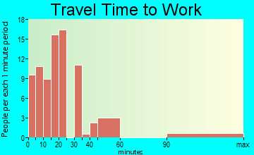 Vian travel time to work - commute