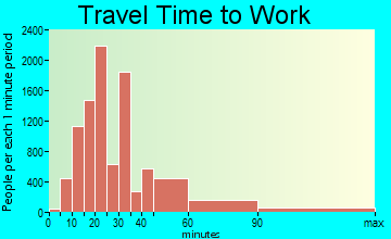 Daly City travel time to work - commute