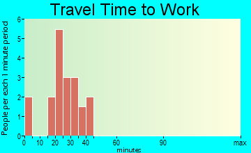 Wainwright travel time to work - commute