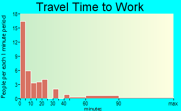 Wakita travel time to work - commute