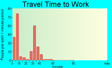 Walters travel time to work - commute