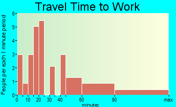 Wanette travel time to work - commute