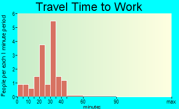 Wann travel time to work