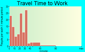 Warner travel time to work - commute