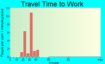 Gordon commuting: travel time to work