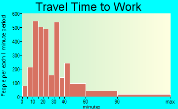 Dana Point travel time to work - commute