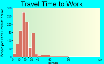 Warr Acres travel time to work - commute