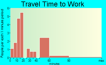 Warwick travel time to work