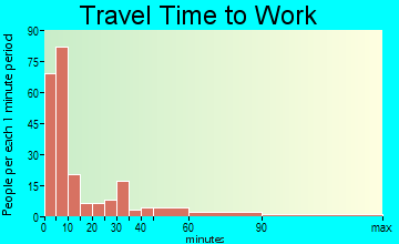 Watonga travel time to work - commute