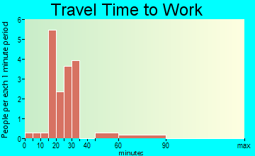 Watts travel time to work