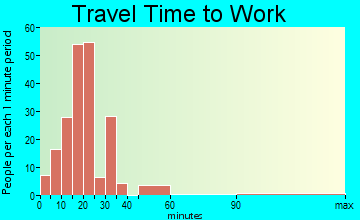 Waukomis travel time to work - commute