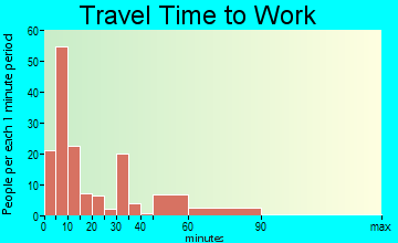 Waurika travel time to work - commute