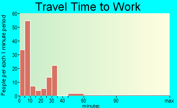Waynoka travel time to work