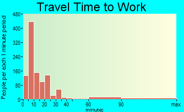 Weatherford travel time to work - commute
